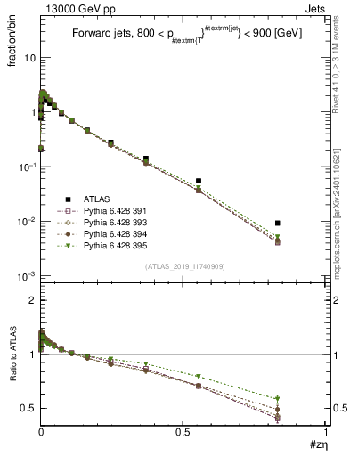 Plot of j.zeta in 13000 GeV pp collisions