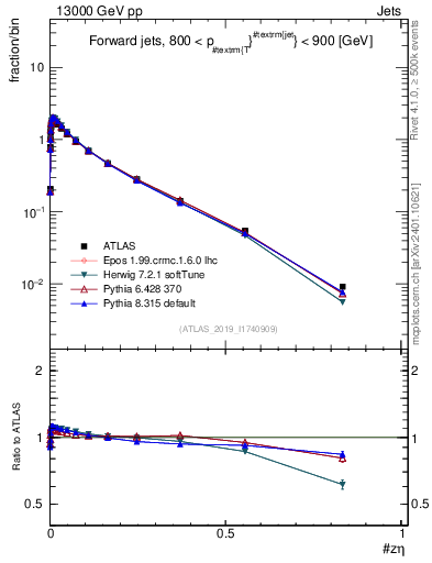 Plot of j.zeta in 13000 GeV pp collisions