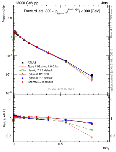 Plot of j.zeta in 13000 GeV pp collisions