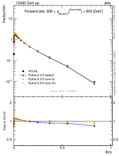 Plot of j.zeta in 13000 GeV pp collisions