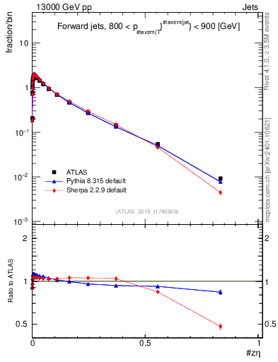 Plot of j.zeta in 13000 GeV pp collisions