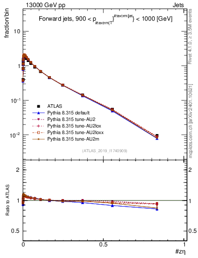 Plot of j.zeta in 13000 GeV pp collisions