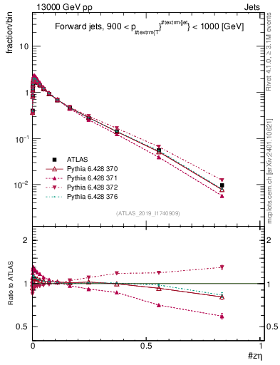 Plot of j.zeta in 13000 GeV pp collisions
