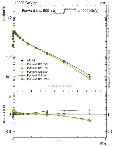 Plot of j.zeta in 13000 GeV pp collisions
