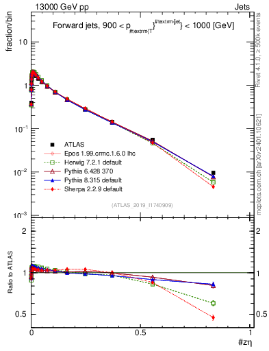 Plot of j.zeta in 13000 GeV pp collisions