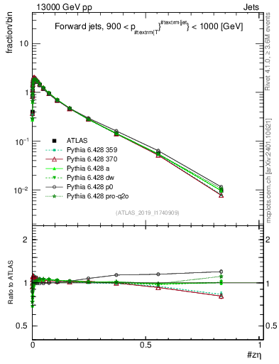 Plot of j.zeta in 13000 GeV pp collisions
