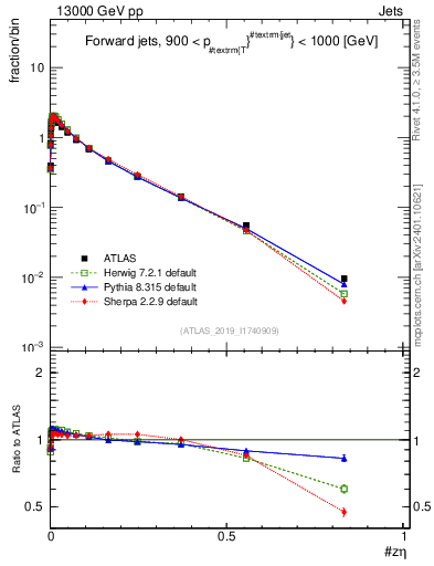 Plot of j.zeta in 13000 GeV pp collisions