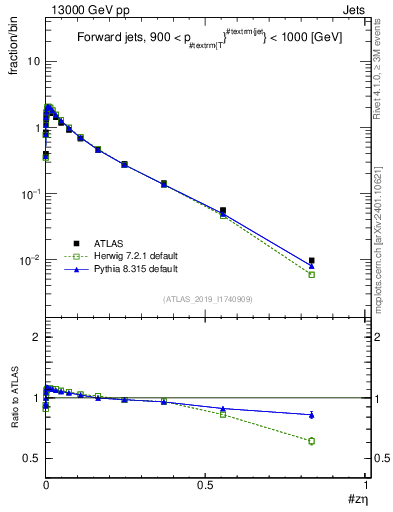 Plot of j.zeta in 13000 GeV pp collisions