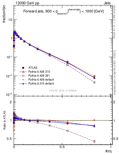 Plot of j.zeta in 13000 GeV pp collisions