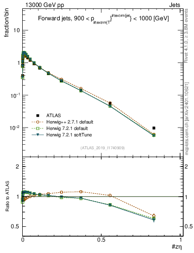 Plot of j.zeta in 13000 GeV pp collisions