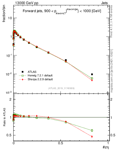 Plot of j.zeta in 13000 GeV pp collisions