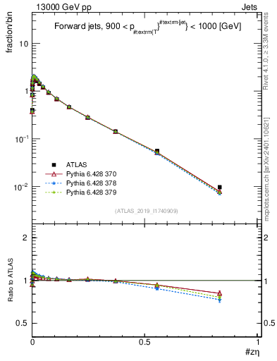 Plot of j.zeta in 13000 GeV pp collisions