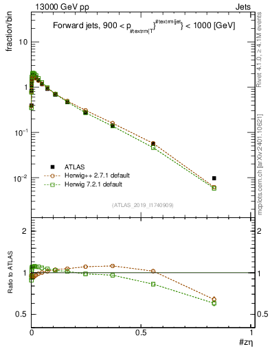Plot of j.zeta in 13000 GeV pp collisions