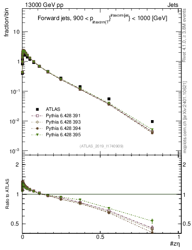 Plot of j.zeta in 13000 GeV pp collisions