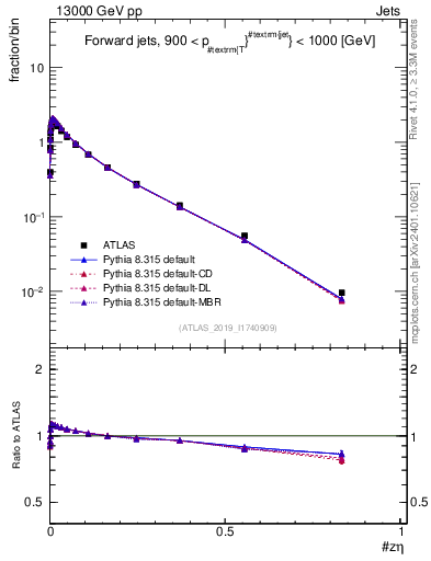 Plot of j.zeta in 13000 GeV pp collisions