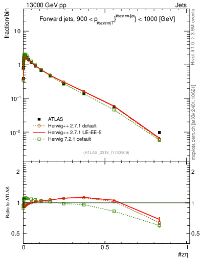 Plot of j.zeta in 13000 GeV pp collisions