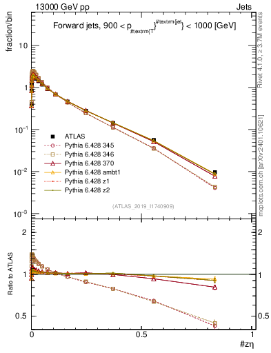 Plot of j.zeta in 13000 GeV pp collisions