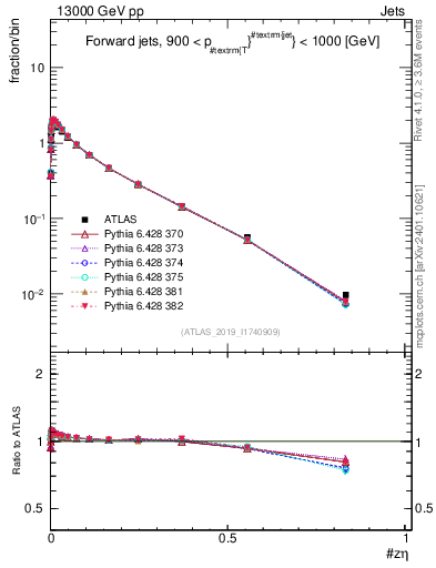 Plot of j.zeta in 13000 GeV pp collisions