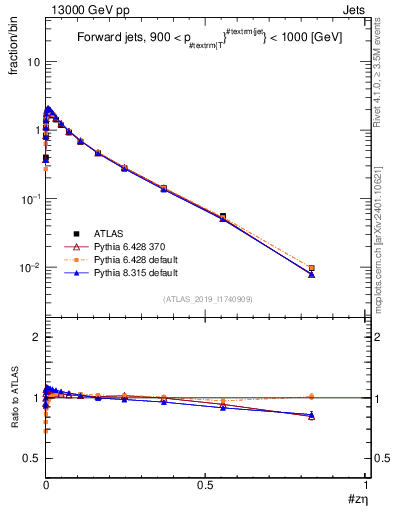 Plot of j.zeta in 13000 GeV pp collisions