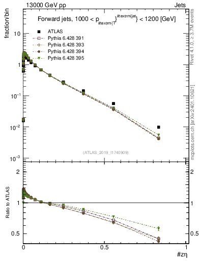 Plot of j.zeta in 13000 GeV pp collisions