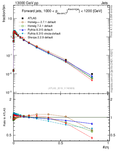 Plot of j.zeta in 13000 GeV pp collisions