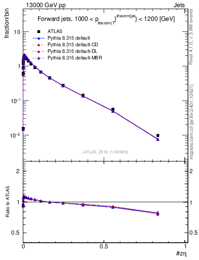 Plot of j.zeta in 13000 GeV pp collisions