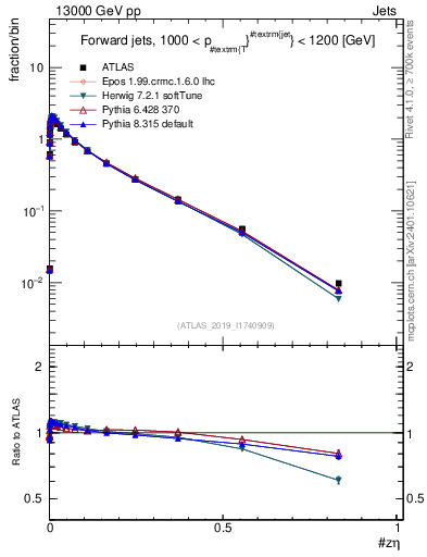 Plot of j.zeta in 13000 GeV pp collisions