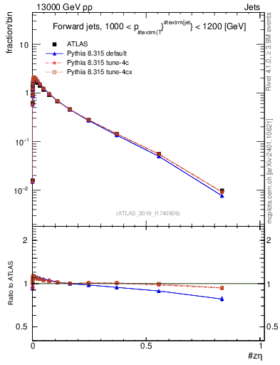 Plot of j.zeta in 13000 GeV pp collisions