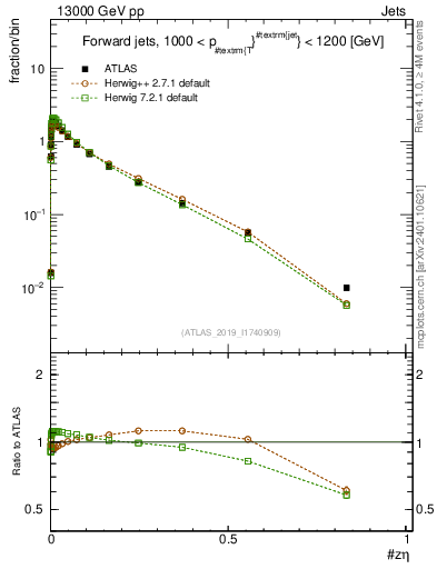 Plot of j.zeta in 13000 GeV pp collisions