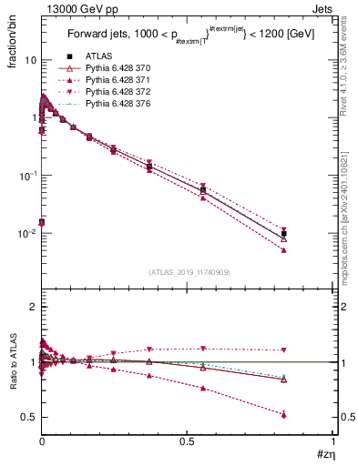 Plot of j.zeta in 13000 GeV pp collisions