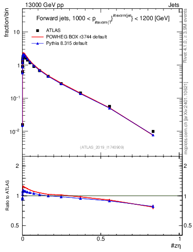 Plot of j.zeta in 13000 GeV pp collisions