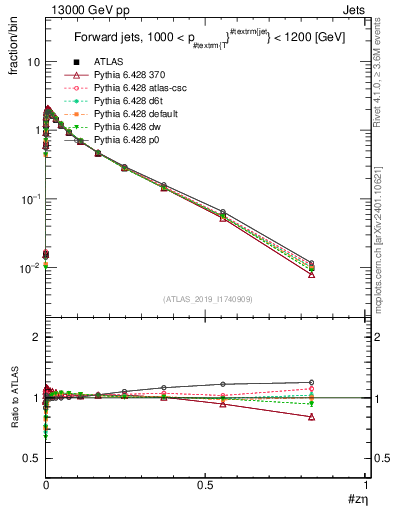 Plot of j.zeta in 13000 GeV pp collisions