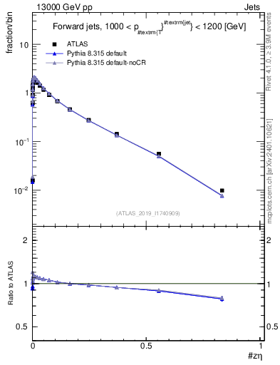 Plot of j.zeta in 13000 GeV pp collisions