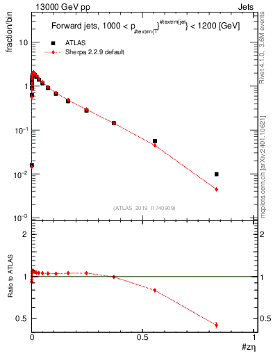 Plot of j.zeta in 13000 GeV pp collisions