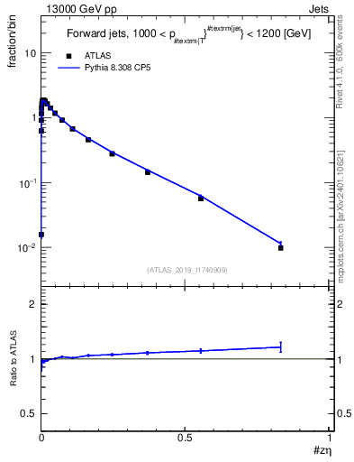 Plot of j.zeta in 13000 GeV pp collisions