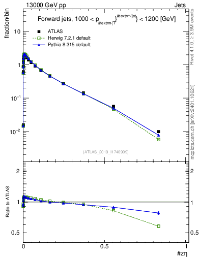 Plot of j.zeta in 13000 GeV pp collisions
