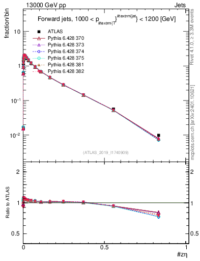Plot of j.zeta in 13000 GeV pp collisions