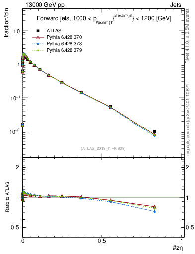Plot of j.zeta in 13000 GeV pp collisions