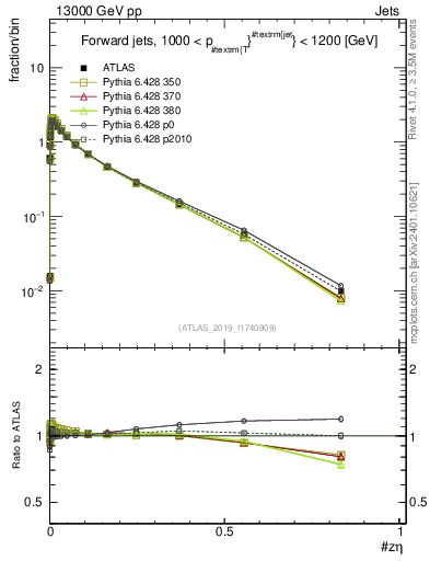 Plot of j.zeta in 13000 GeV pp collisions