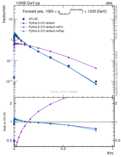 Plot of j.zeta in 13000 GeV pp collisions