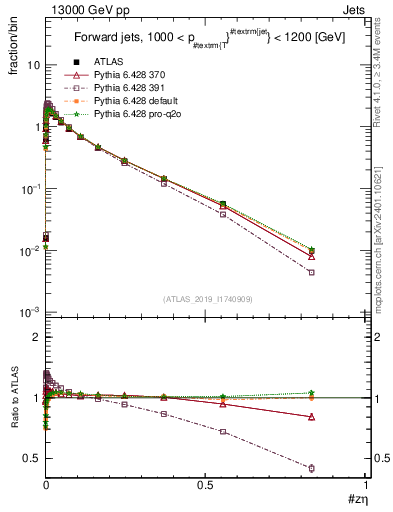 Plot of j.zeta in 13000 GeV pp collisions