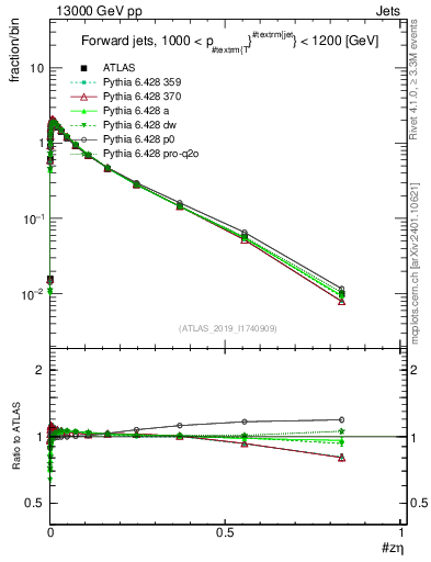 Plot of j.zeta in 13000 GeV pp collisions
