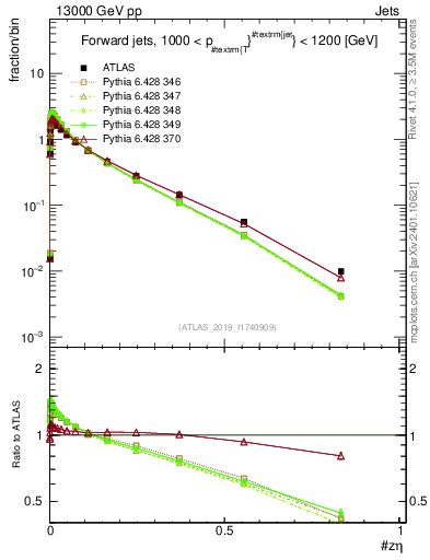 Plot of j.zeta in 13000 GeV pp collisions