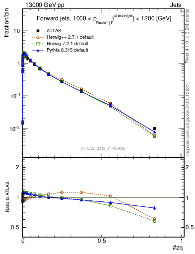 Plot of j.zeta in 13000 GeV pp collisions
