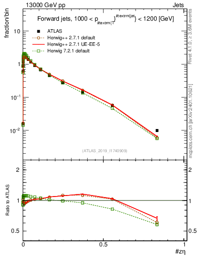 Plot of j.zeta in 13000 GeV pp collisions