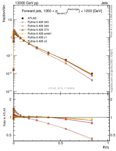 Plot of j.zeta in 13000 GeV pp collisions