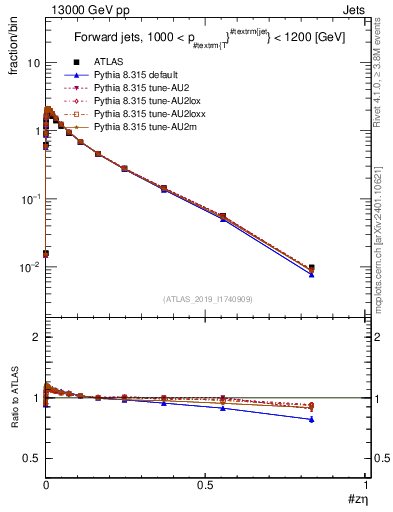 Plot of j.zeta in 13000 GeV pp collisions