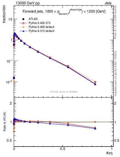 Plot of j.zeta in 13000 GeV pp collisions