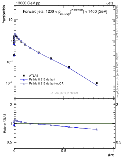 Plot of j.zeta in 13000 GeV pp collisions