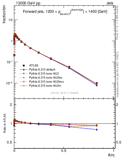 Plot of j.zeta in 13000 GeV pp collisions